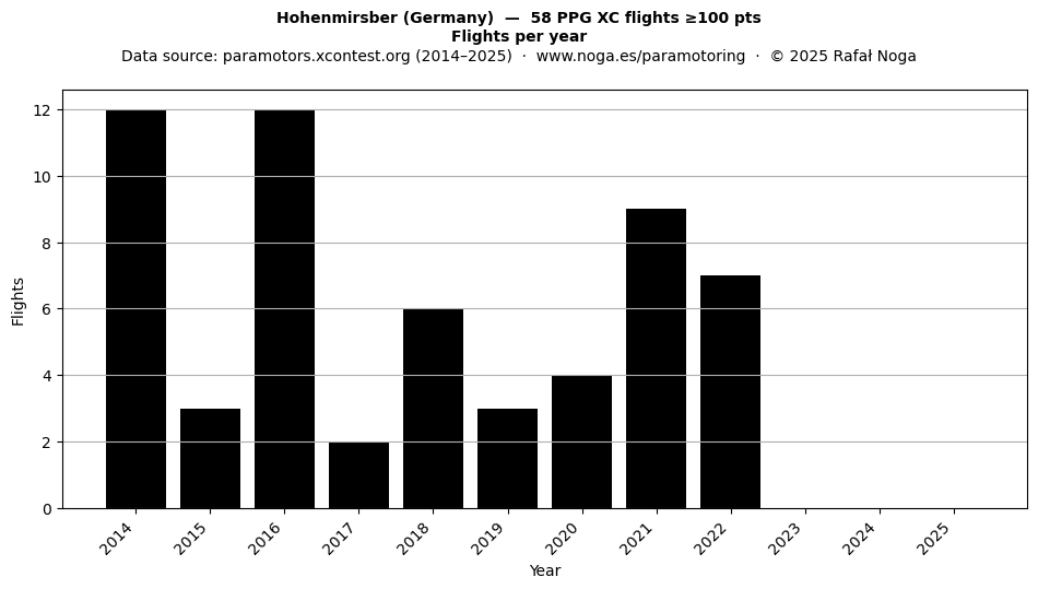 Flights per year