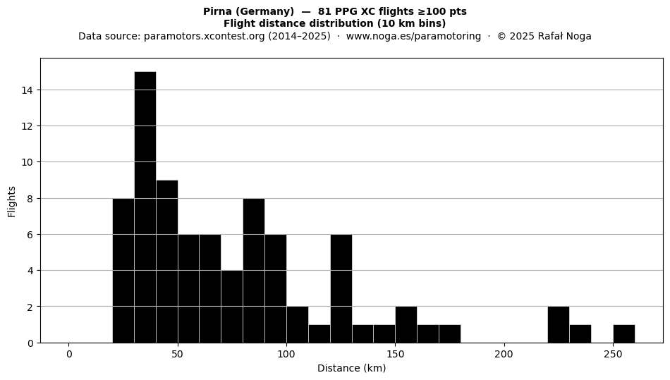 Flight distance