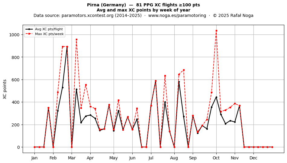 XC points by week