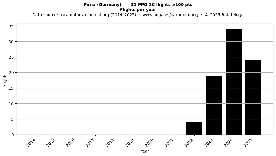 Flights per year