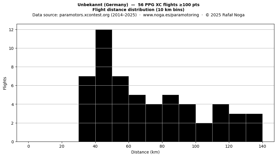 Flight distance