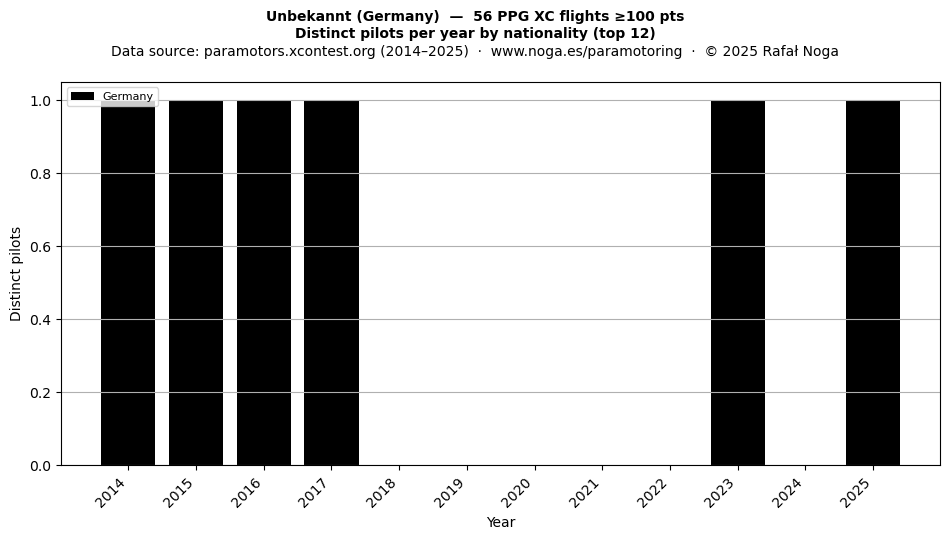 Distinct pilots per year