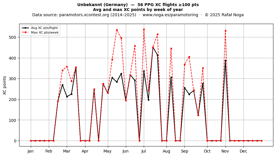 XC points by week