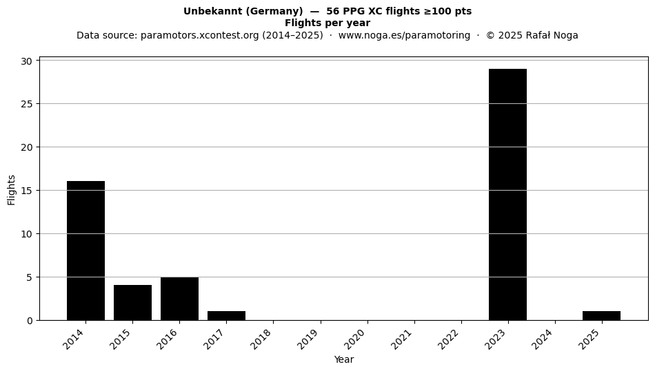 Flights per year
