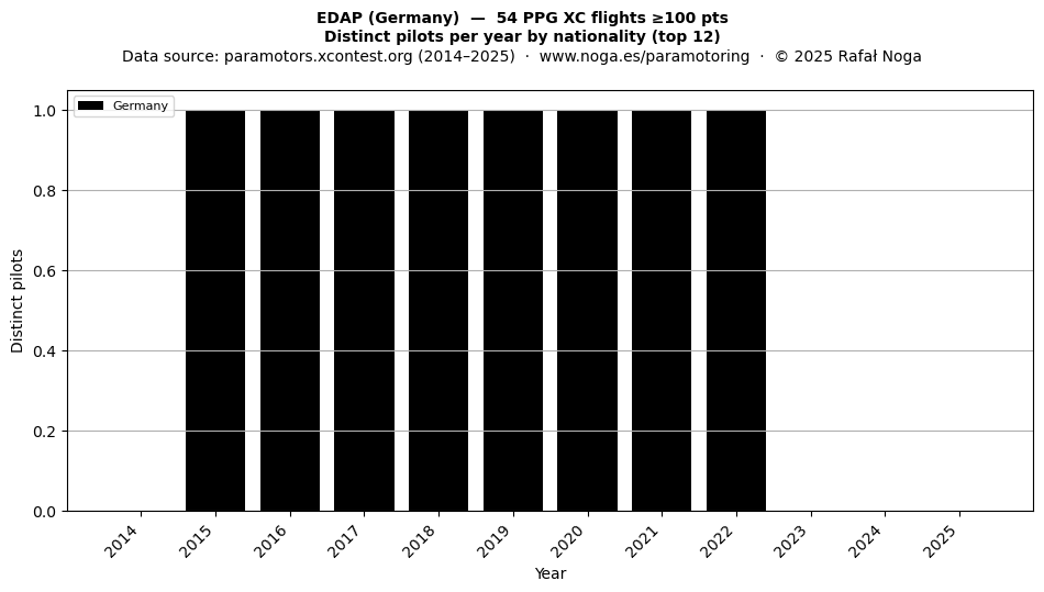 Distinct pilots per year