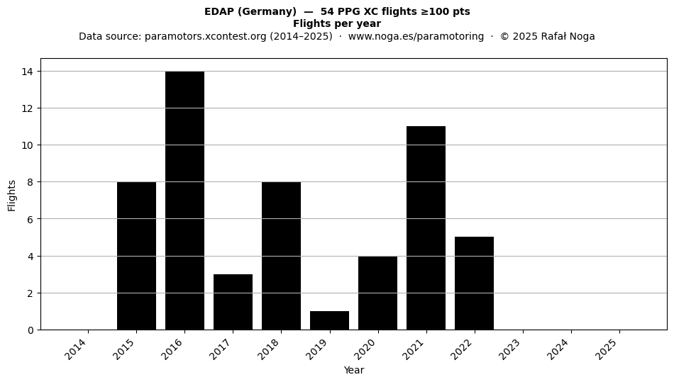 Flights per year