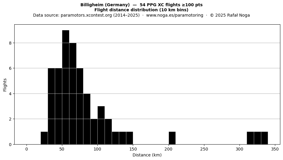 Flight distance