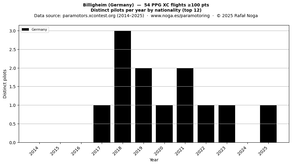 Distinct pilots per year