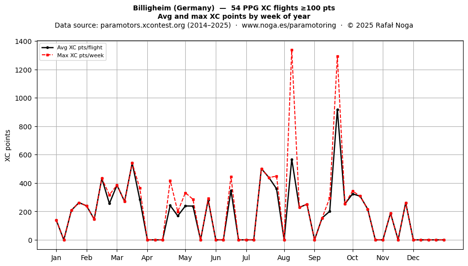 XC points by week