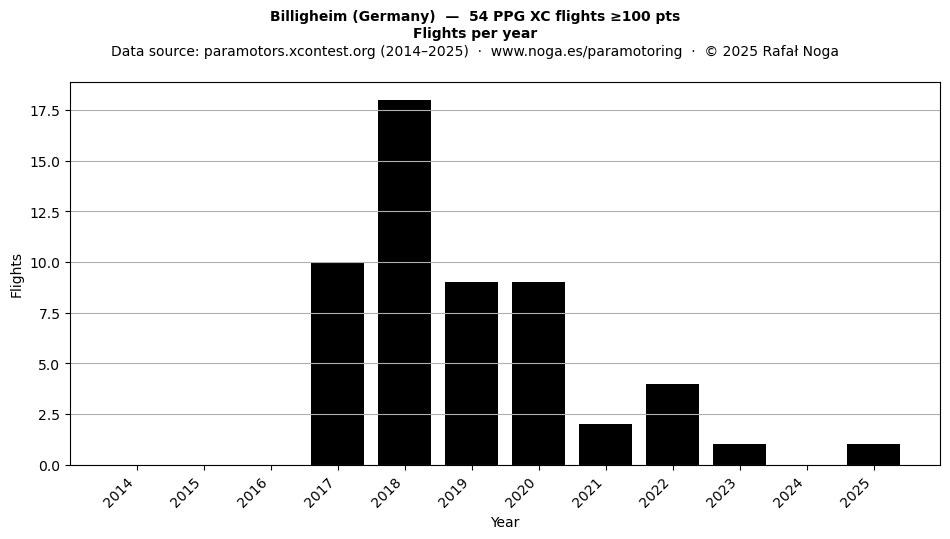 Flights per year