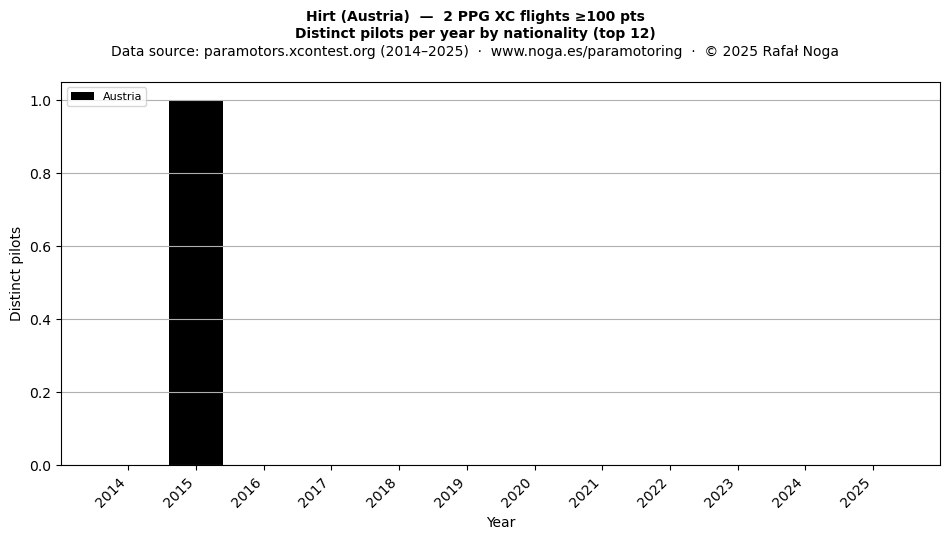 Distinct pilots per year
