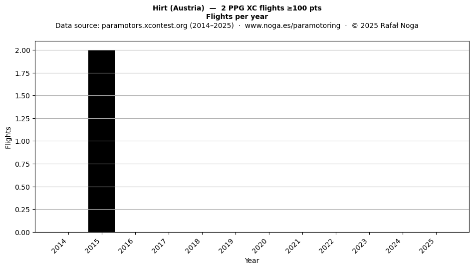 Flights per year