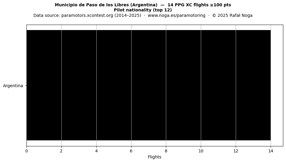 Pilot nationality
