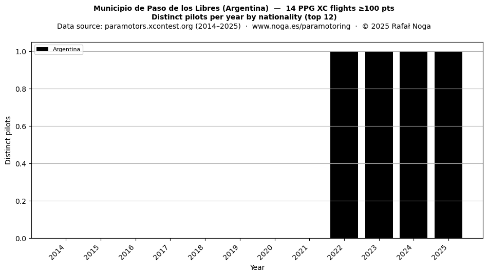 Distinct pilots per year