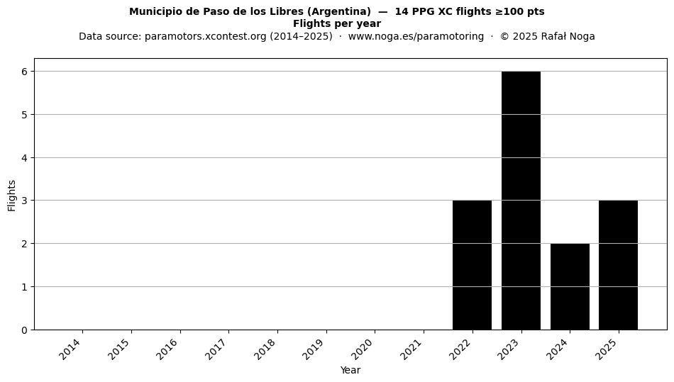 Flights per year