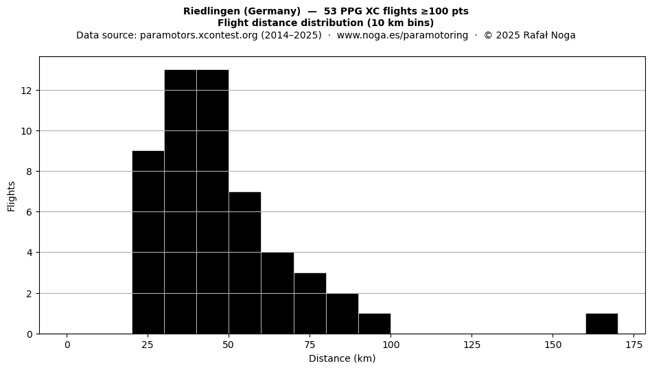 Flight distance