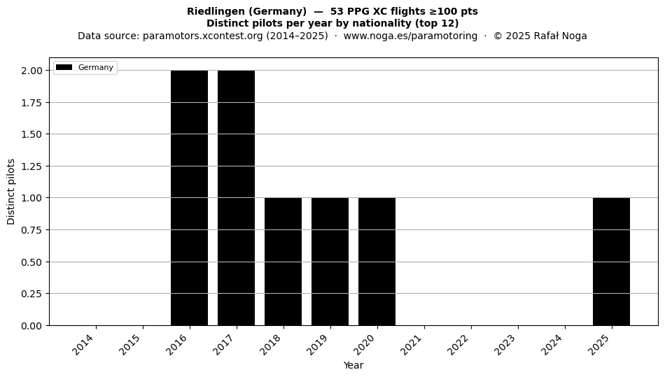 Distinct pilots per year