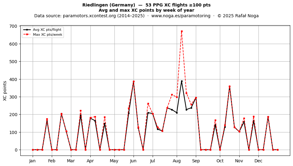 XC points by week