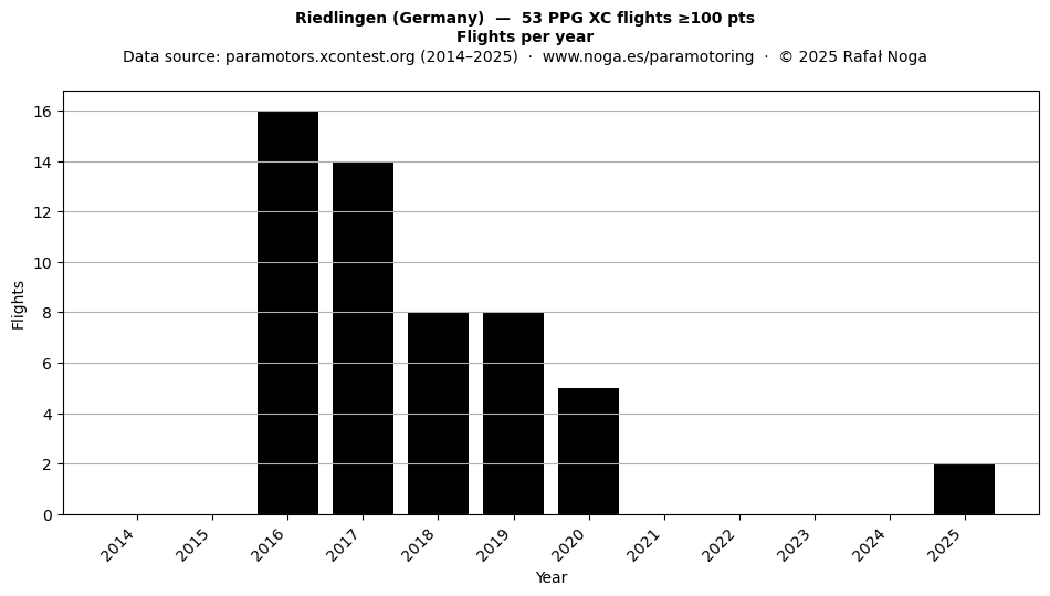 Flights per year