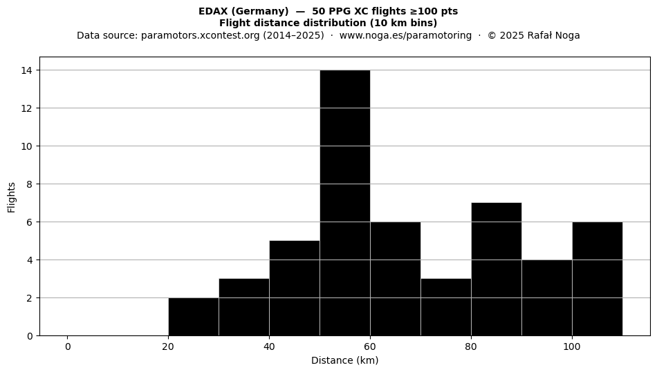 Flight distance