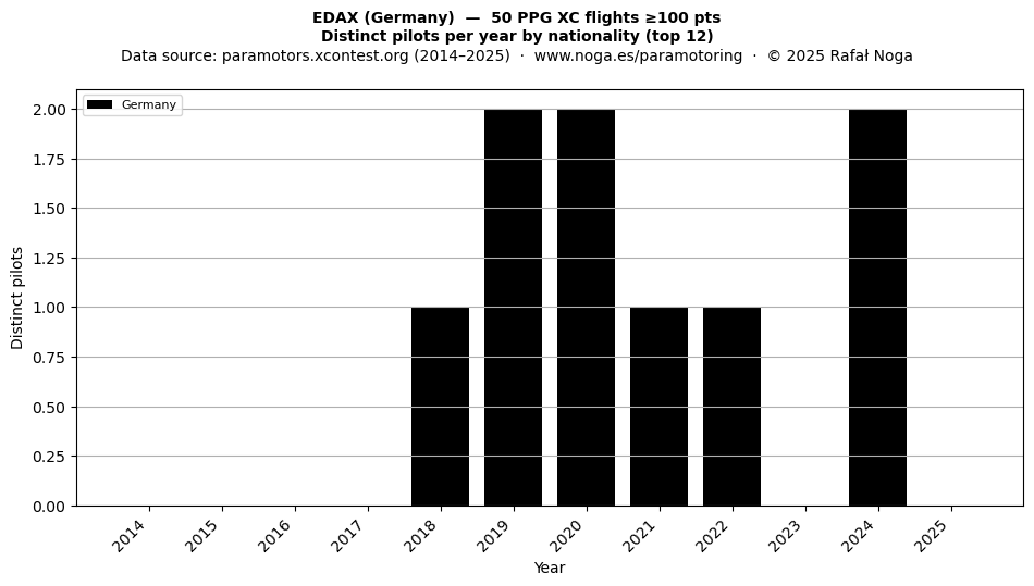 Distinct pilots per year