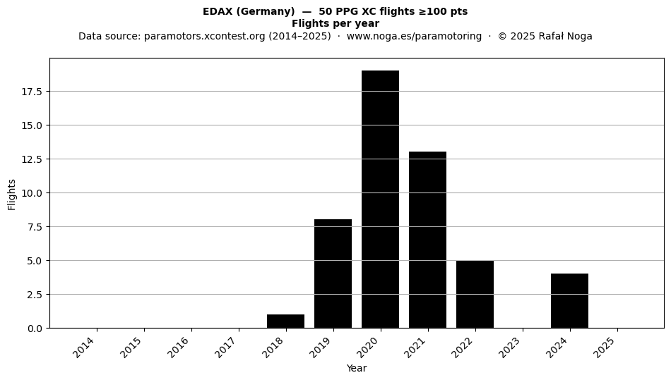 Flights per year