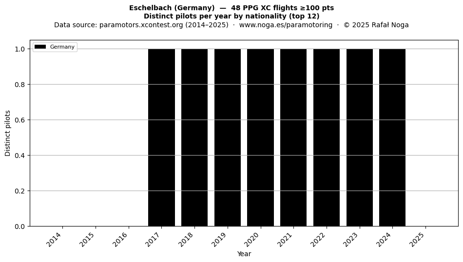 Distinct pilots per year