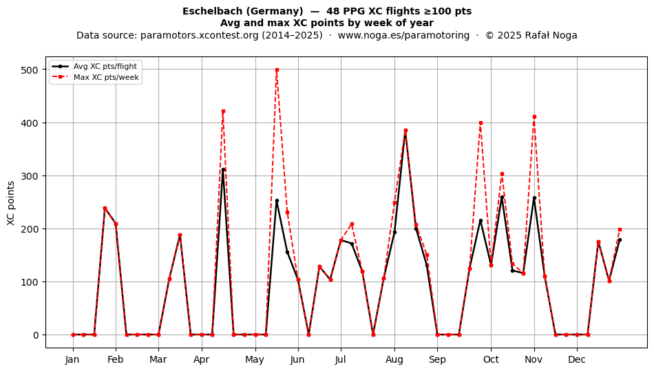 XC points by week
