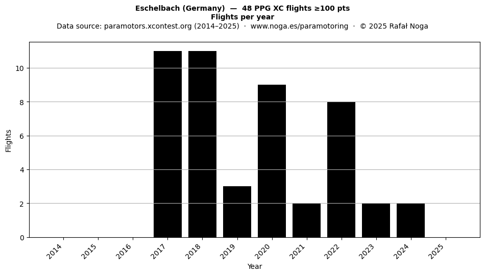 Flights per year