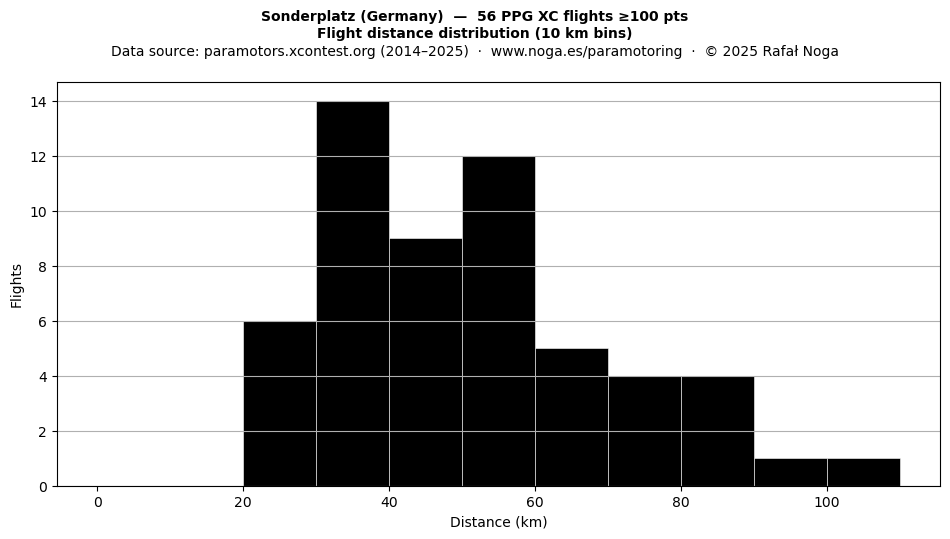 Flight distance