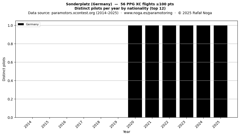 Distinct pilots per year