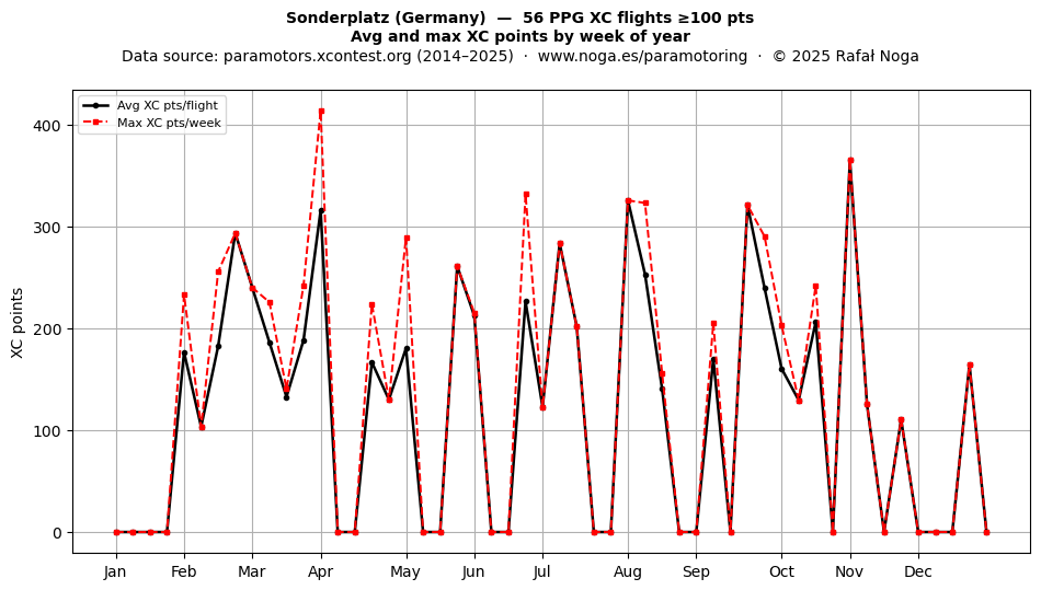 XC points by week