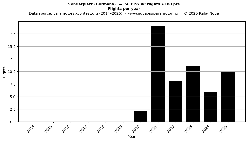 Flights per year