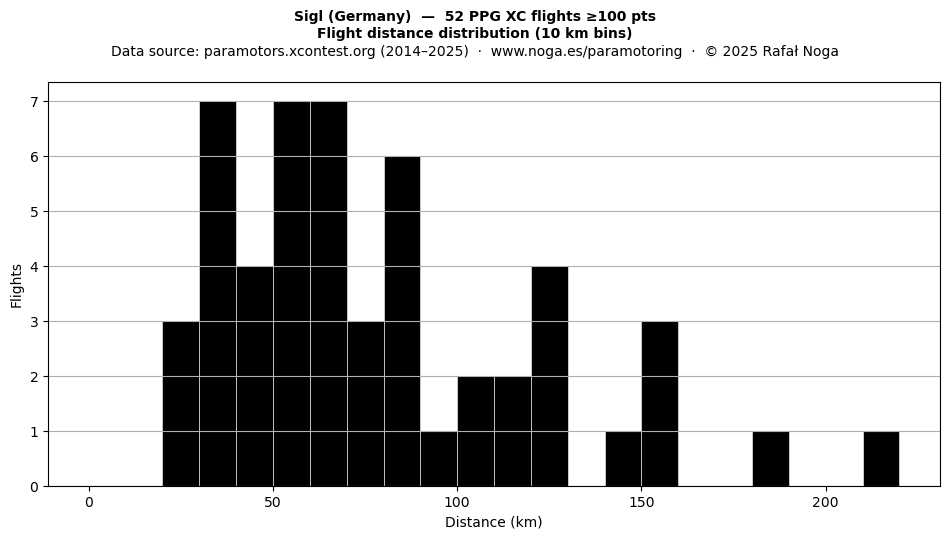 Flight distance
