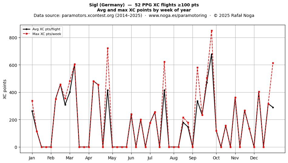 XC points by week