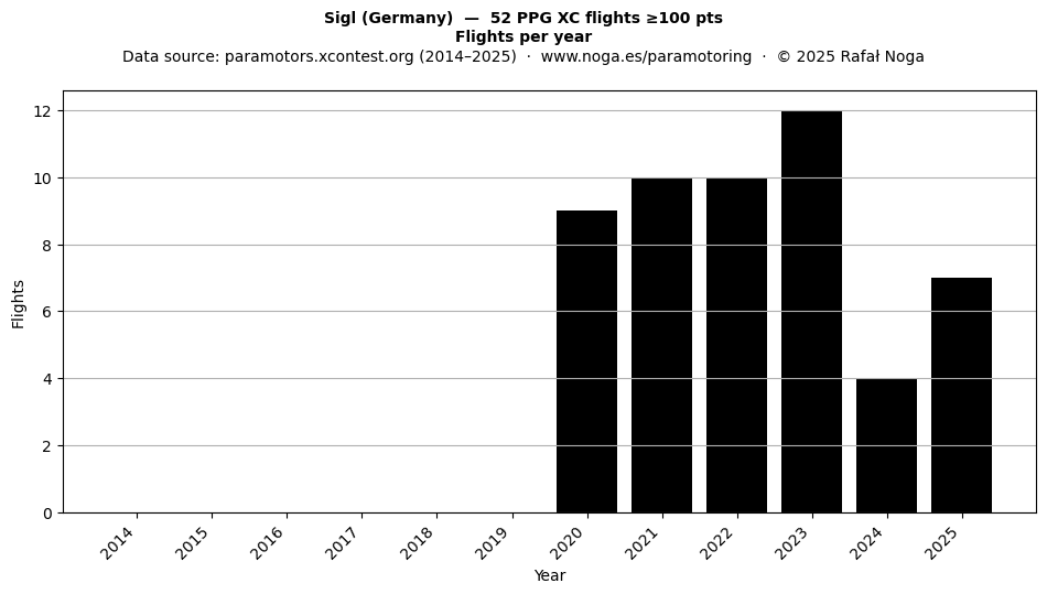 Flights per year