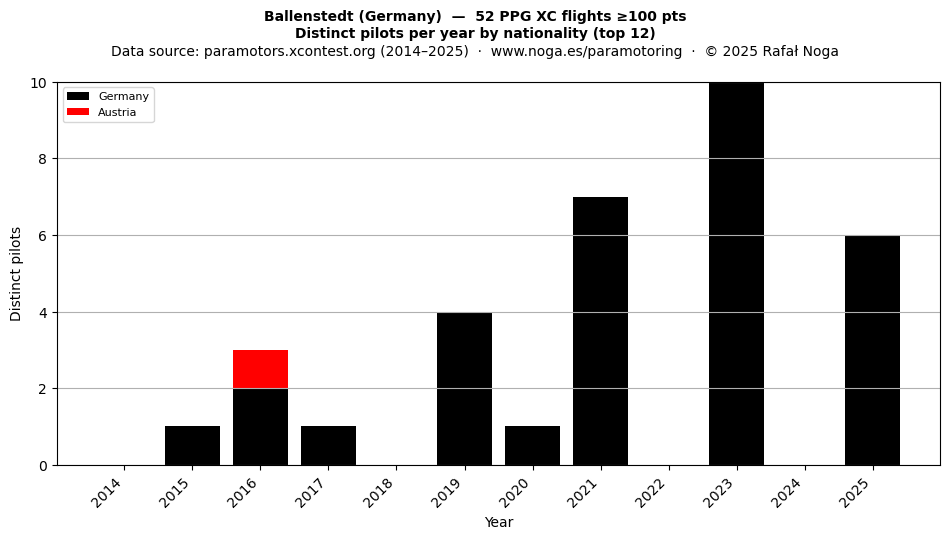 Distinct pilots per year