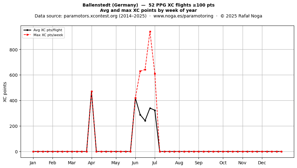 XC points by week