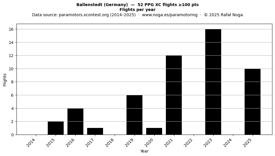 Flights per year