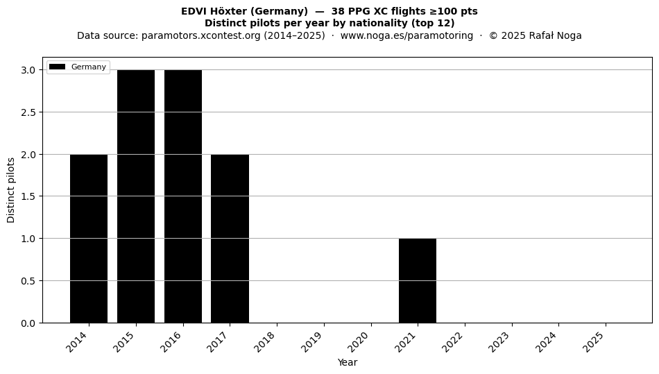 Distinct pilots per year