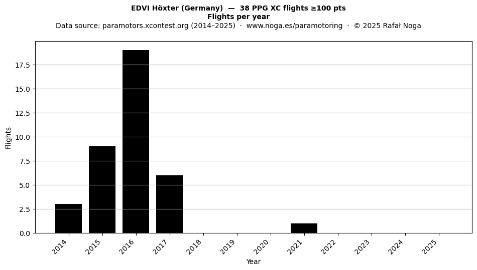 Flights per year