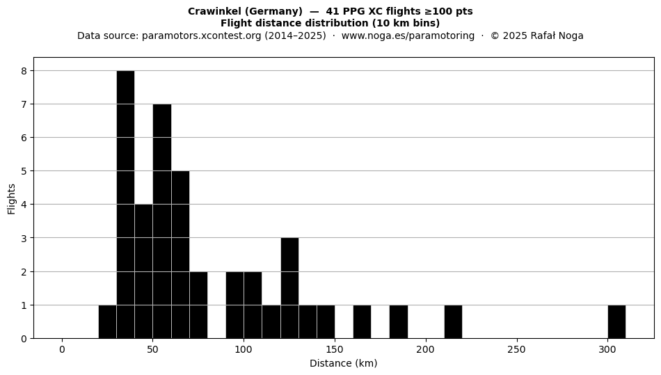 Flight distance