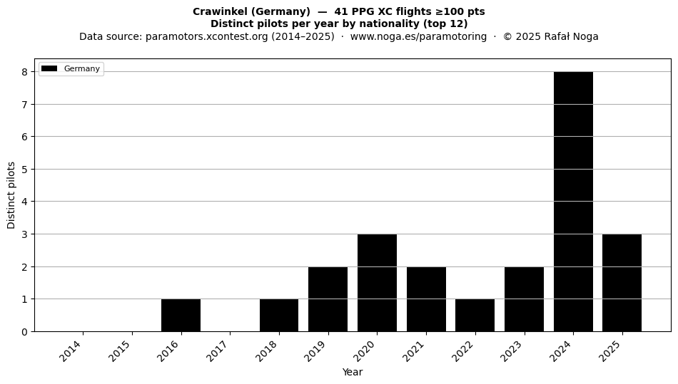 Distinct pilots per year