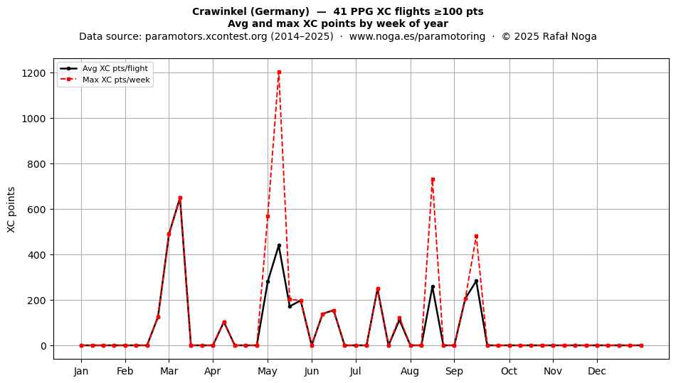 XC points by week