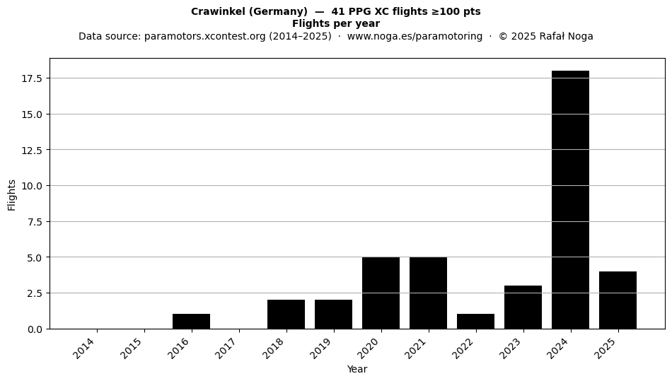 Flights per year