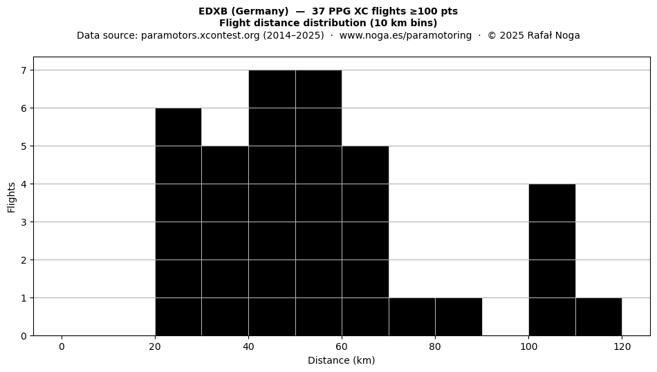 Flight distance