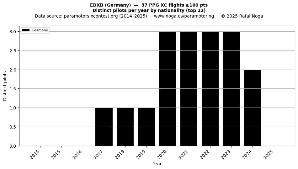 Distinct pilots per year