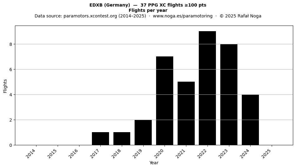 Flights per year