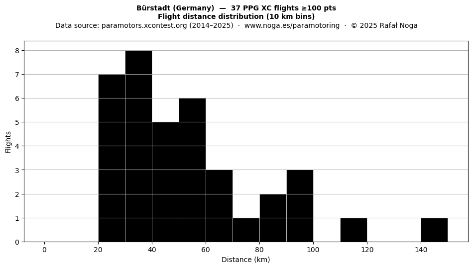 Flight distance
