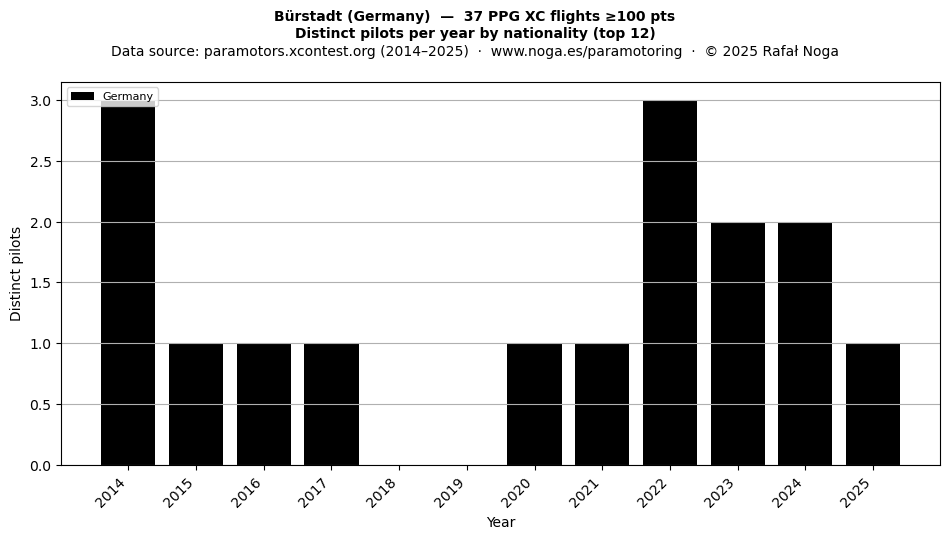 Distinct pilots per year
